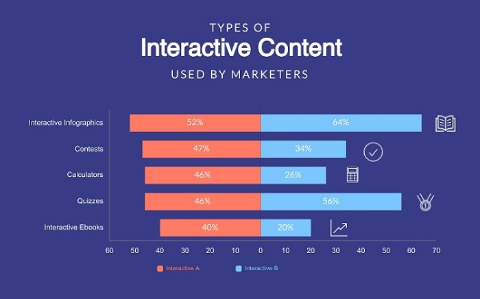 Types of content
