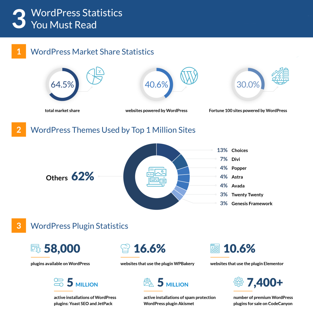 Wordpress statistics